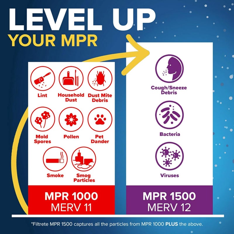 FILTRETE 20x20x1 AC Furnace Air Filter, MERV 11, MPR 1000, Micro Allergen Defense, 3-Month Pleated 1-Inch Electrostatic Air Cleaning Filter, 2 Pack (Actual Size 19.719 x 19.719 x 0.84 in) - Image 5